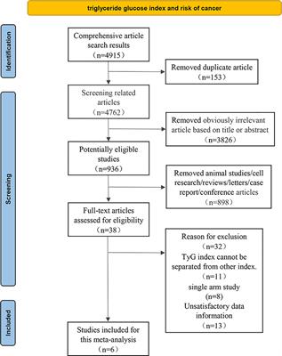 Association between triglyceride glucose index and risk of cancer: A meta-analysis